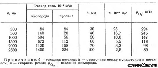 Режимы резки стали больших толщин