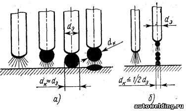 Схемы крупнокапельного (а) и струйного (б) переноса электродного металла на заготовку при короткой дуге