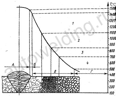 Схема строения сварного соединения при дуговой сварке стали