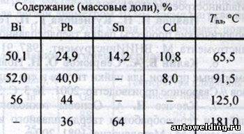 Составы низкотемпературных припоев, применяемых при пайке германия и кремния