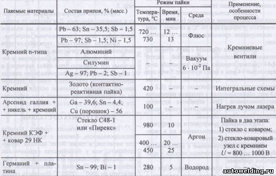 Составы припоев и режимы пайки германия и кремния