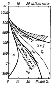 Часть диаграммы состояния железо-никель при температуре ниже 1 000° С