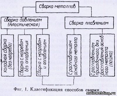 Реферат: Схема и краткая характеристика сварки плавлением