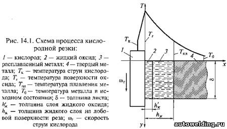 Реферат: Сварка. Кислородная резка