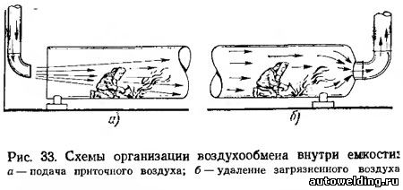 Контрольная работа по теме Приточные вентиляционные камеры. Технология газовой сварки