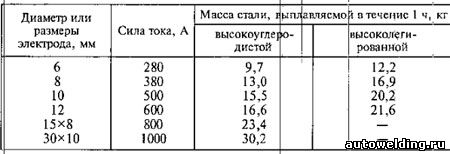 Режимы поверхностной воздушно-дуговой резки