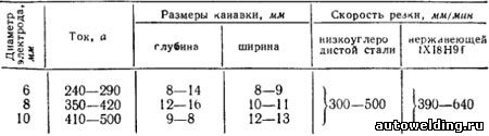 Режимы поверхностной воздушно-дуговой резки на постоянном токе