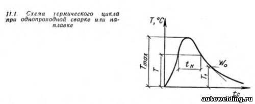 Схема термического цикла при сварке