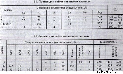 пайка магния