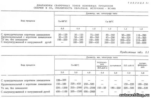 сварка в углекислом газе