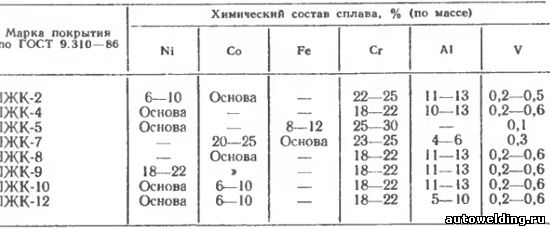 Сплавы для получения электронно-лучевых покрытий