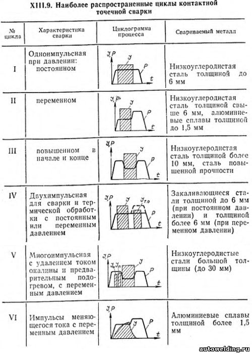  Пособие по теме Основы теории и технологии контактной точечной сварки