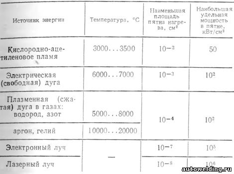 Сравнительные характеристики источников энергии для сварки