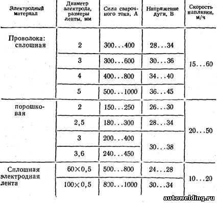 Ориентировочные режимы автоматической наплавки под флюсом