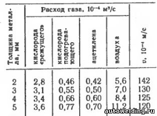 Режимы механизированной кислородной резки тонколистовой стали