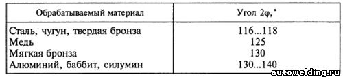 Углы при вершине сверла