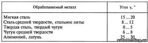 Передние углы зенкеров
