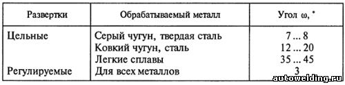 Угол наклона ω для разверток с винтовыми канавками