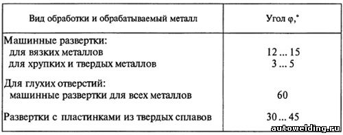 Угол конуса заборной части разверток