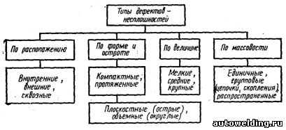 Типы сварочных дефектов — несплошностей