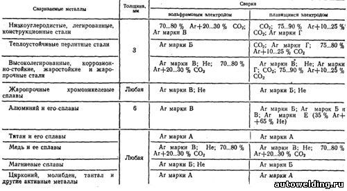 защитные газы