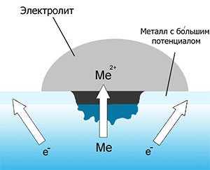 электрохимическая коррозия