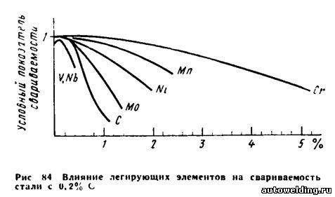 свариваемость стали