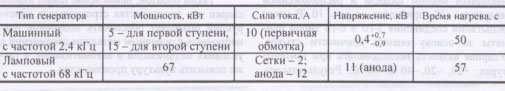 Режимы пайки бурильных труб
