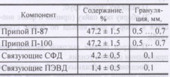 Компонентный состав закладных деталей
