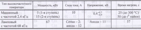 Режим пайки бурильных труб с использованием высокочастотного нагрева