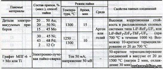 Составы припоев, режимы пайки графита с тугоплавкими металлами