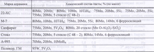 Состав паст для металлизации керамики