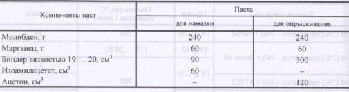 Рецептура металлизационных паст