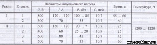 Режимы индукционного нагрева стыков труб Ø 168 х 10 мм