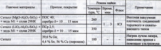 Составы припоев и режимы пайки ситалла с металлами