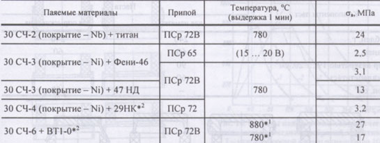 Составы припоев, режимы пайки и свойства паяных соединений ферритов с металлами