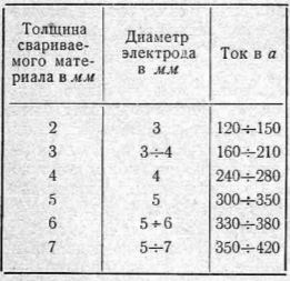 Режимы сварки стыковых соединений