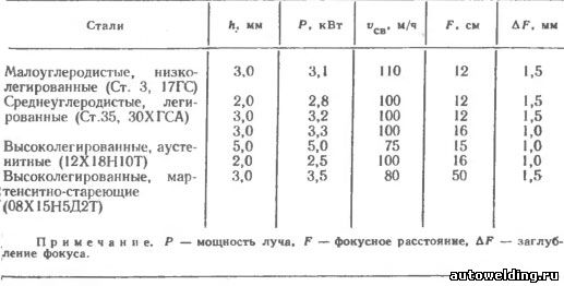 Характерные режимы непрерывной лазерной сварки сталей