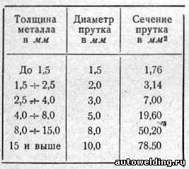 Диаметр присадочных прутков для сварки меди угольным электродом