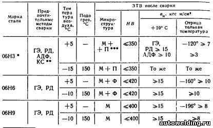 Сведения по сварке никелевых хладостойких сталей